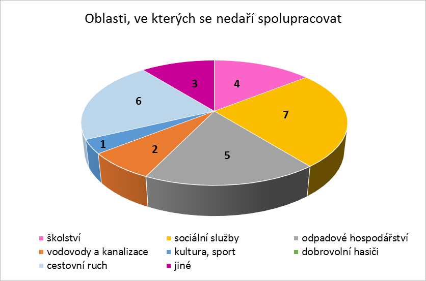 Graf 3 - Oblasti, ve kterých se meziobecní spolupráce nedaří 2.3. Jak hodnotíte spolupráci mezi sousedními obcemi? Tato otázka byla z pohledu monitoringu nejdůležitější.