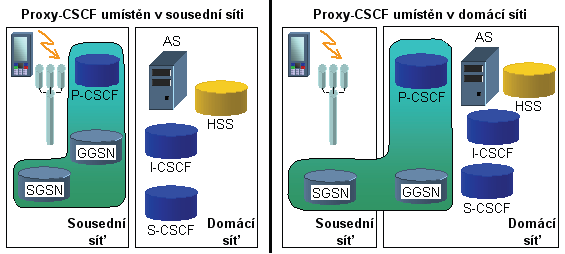 Obr.2.2. Umístění P-CSCF v domovské nebo sousední síti, podle polohy uzlu GGSN. P-CSCF sleduje tok signalizačních zpráv a může prověřovat každou zprávu.