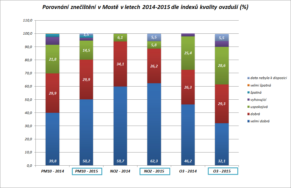 8. Vyhodnocení kvality ovzduší v Mostě 8.1 Grafy úrovně znečištění Hodnoty v grafech vycházejí z orientačních indexů kvality ovzduší (viz tab. č. 14) stanovených ČHMÚ.