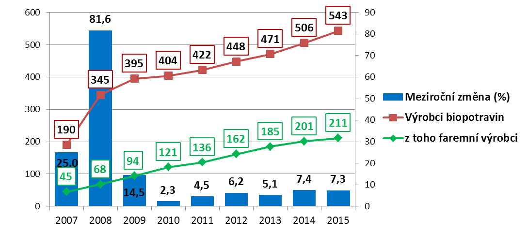 zranitelných oblastí a ohrožována půdní erozí, nabízí ekologický systém hospodaření řadu možností, jak tuto situaci řešit.