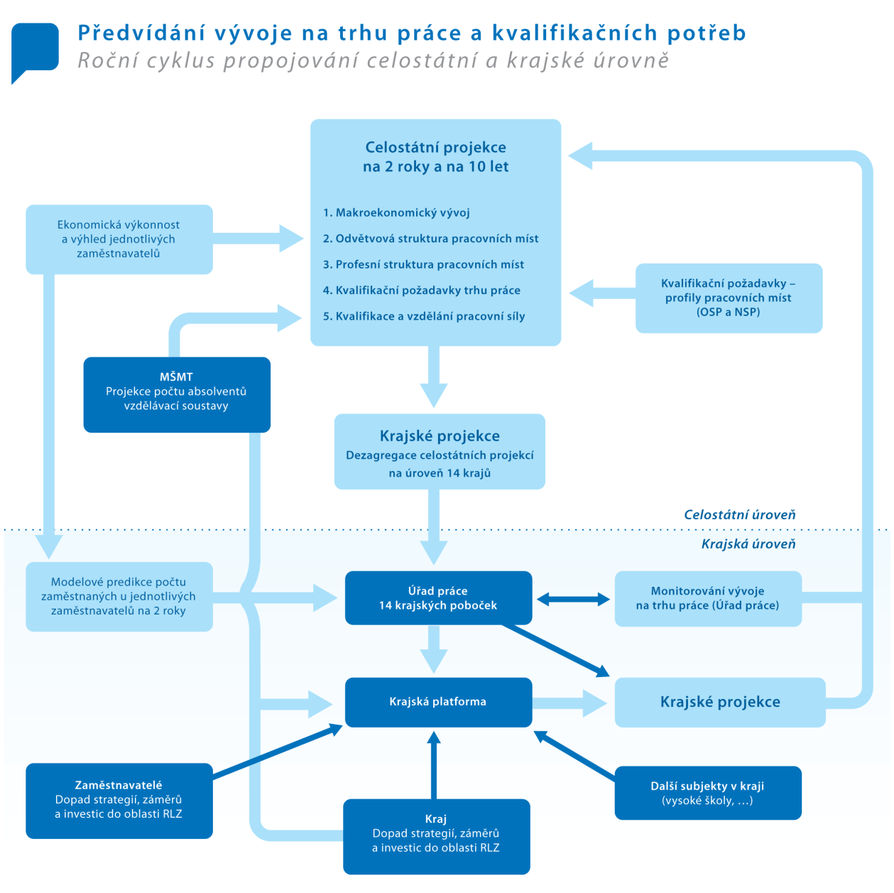 Při řešení problematiky vytvoření systému pro sběr dat je třeba rozlišovat jednotlivé segmenty trhu práce v následující struktuře: Osoby samostatně výdělečně činné Firmy zaměstnávající maximálně 5