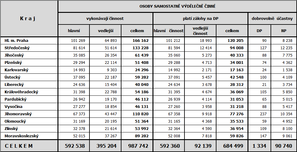 Finančního úřadu (systém ARES) Živnostenských úřadů (Registr živnostenského podnikání) Z těchto 3 databází byla jako nejvhodnější informační zdroj identifikována databáze České správy sociálního