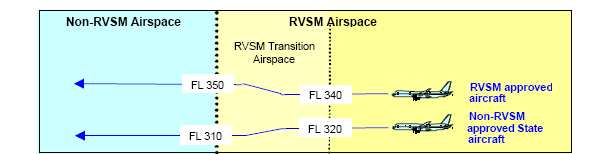 22 Přechod letadla schváleného pro RVSM a non-rvsm letadla z prostoru RVSM do prostoru non-rvsm, kde prostor non-rvsm je západně od RVSM prostoru.
