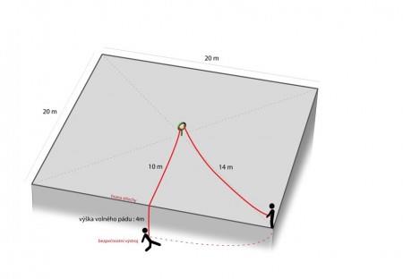 Kotvicí body pro zachycení a zadržení pádu Některá pravidla pro umístění kotvícího bodu: - Možnost bezpečného přiblížení, - Systém