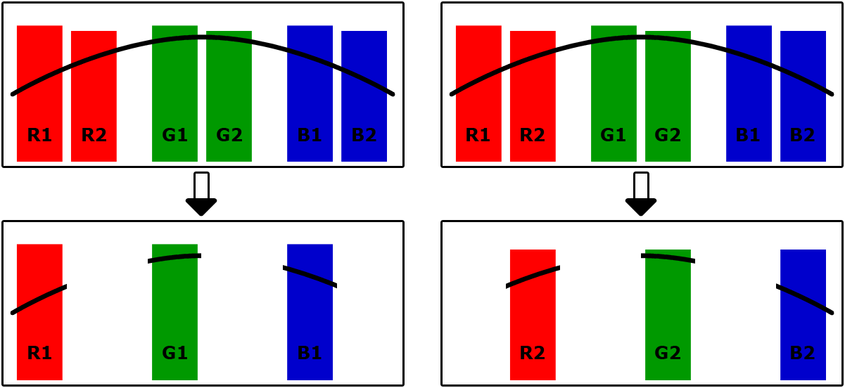 Ilustrace 3: Selekce RGB spektra 2.1.3 ColorCode 3D ColorCode 3D používá brýle se dvěma různobarevnými průhledy, jedním modrým a druhým žlutým (vytvořeným jako kombinace zelené a červené barvy).