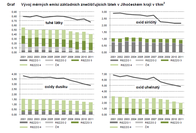 Graf nakládání s odpady v Jihočeském kraji v roce 2011 (zdroj: ČSÚ, Základní tendence demografického, sociálního a ekonomického vývoje Jihočeského kraje v roce 2012) Ve střednědobém horizontu, také v