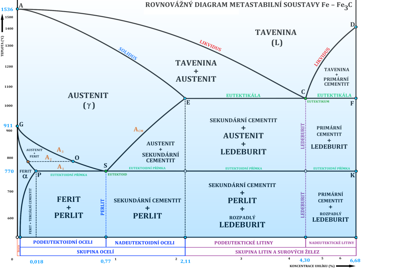 Transformační produkty austenitu Obr. 1.1. Binární diagram Fe C v metastabilním stavu Při tuhnutí se vyskytuje v rozmezí teplot 1390 C - 898 C a při tavení od 911 C- 1392 C.