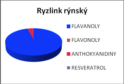 Obrázek 18 Obsah flavonoidů a resveratrolu (mg.