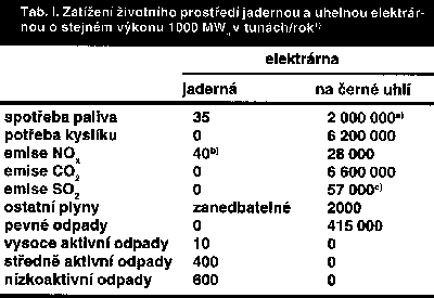 2. Jaderné elektrárny Výhody: Výhodou jaderných elektráren je vysoký výstupní výkon vzhledem k dodanému množství paliva. Jaderné elektrárny spotřebovávají velmi malé množství paliva.