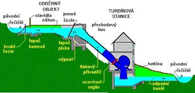 Provedení VE - Akumulační