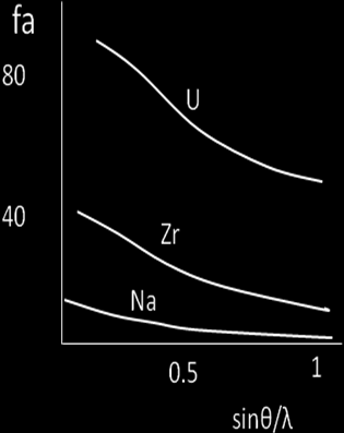 nejvyšší intenzity na difraktogramu pocházejí od krystalových rovin nejhustěji obsazených atomy. Obr.4: Ilustrace závislosti atomového rozptylového faktoru na atomovém čísle a difrakčním úhlu. 5.