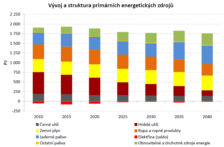 ZÁVĚR Postavení obnovitelných zdrojů v Územní energetické koncepci Je velmi důležitá část Návrhu Aktualizace energetické koncepce Kraje Vysočina.
