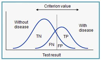 Statistika dat vznikem FN a FP skupin hodnot vznikají skupiny pacientů, jejichž hodnoty jsou vyhodnoceny jako správně pozitivní (TP) a správně negativní (TN) - obrázek 14.