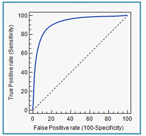 pravděpodobnost, že jako správný bude vyhodnocen pozitivní případ (svislá osa) a relativní četnost falešně pozitivních případů FP, tedy pravděpodobnost, že jako správný bude vyhodnocen negativní