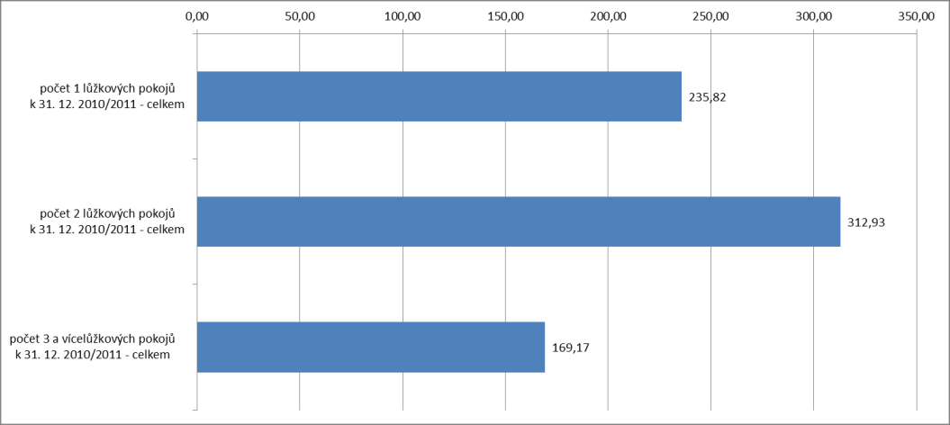 Graf 20 Počty jednotlivých pokojů Zdroj: Soc (MPSV) V 1-01 Roční výkaz o sociálních službách poskytovaných v zařízeních a to za rok 2010, pokud nebylo možné údaje zjistit za rok 2010, byla použita