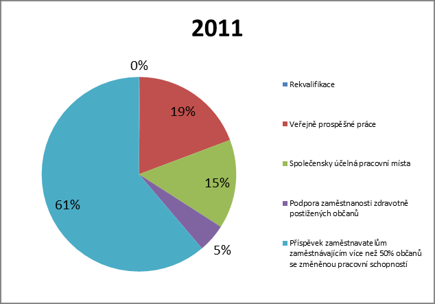 Graf č. 3: Srovnání výdajů na aktivní a pasivní politiku zaměstnanosti (neinvestiční transfery) v r. 2004 a 2011 Z grafu č.