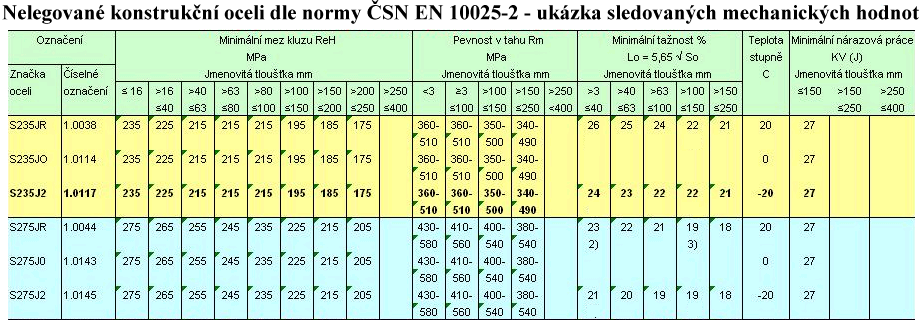 Rozdělení a označení ocelí - PDF Stažení zdarma