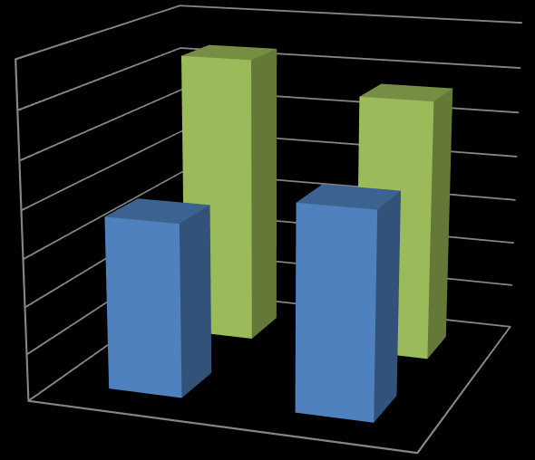 70,0% 60,0% 50,0% 40,0% 30,0% 63,2% 36,8% 56,8% 43,2% samostatná působnost přenesená působnost 20,0% 10,0% přenesená působnost 0,0% Přelouč Ústí nad Orlicí samostatná působnost Obrázek 5: Podíl