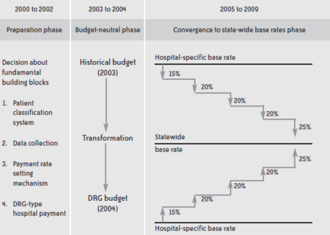 Použití DRG v úhradách v letech 2008 2015 Jedná se o typický průběh při zavádění DRG?