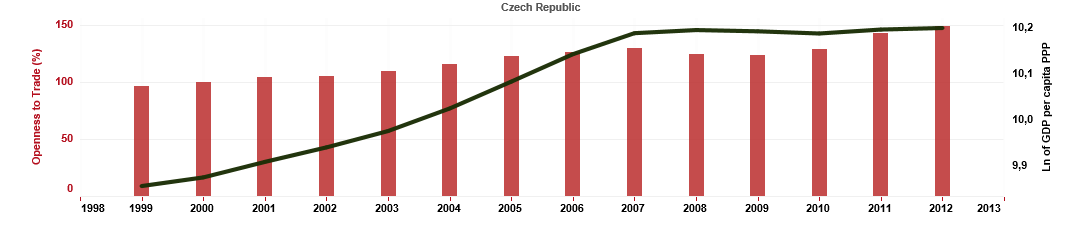 Otevřenost obchodu se zbožím Existuje korelace mezi