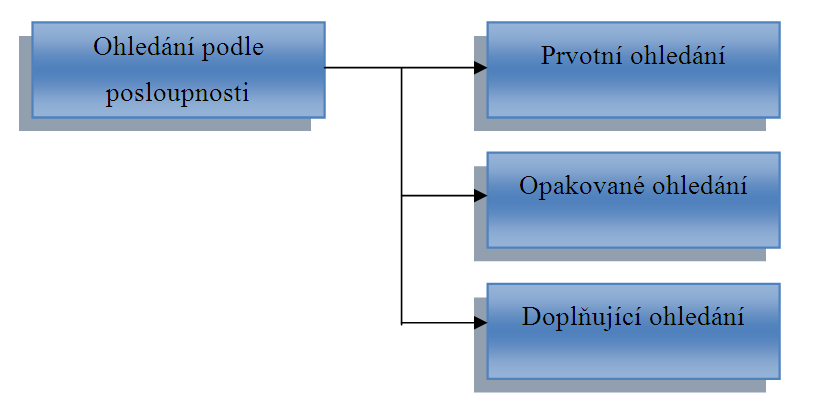 UTB ve Zlíně, Fakulta aplikované informatiky, 2013 15 1.2 Ohledávání podle posloupnosti Obr. 1 Ohledávání podle posloupnosti 1.2.1 Prvotní ohledáni O prvotním ohledání můžeme hovořit, v případě, že dané objekty jsou pozorovány poprvé.