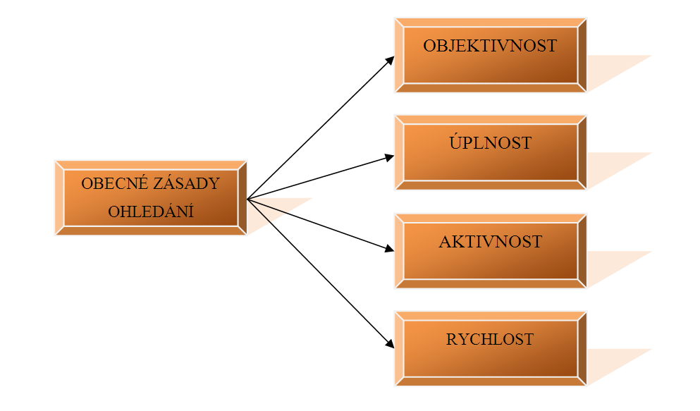 UTB ve Zlíně, Fakulta aplikované informatiky, 2013 19 4 ZÁSADY OHLEDÁNÍ MÍSTA ČINU Při ohledání místa činu je nutné držet se určitých zásad, které jsou platné pro celou kriminalistickou praxi.