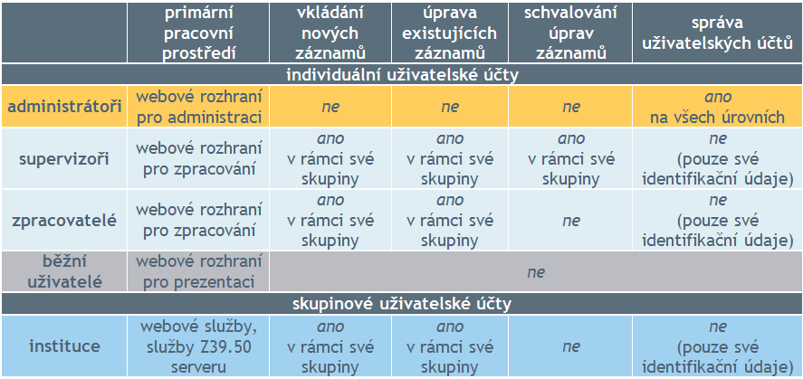Poloprovoz skupiny uživatelů registrovaní zpracovatelé supervizoři