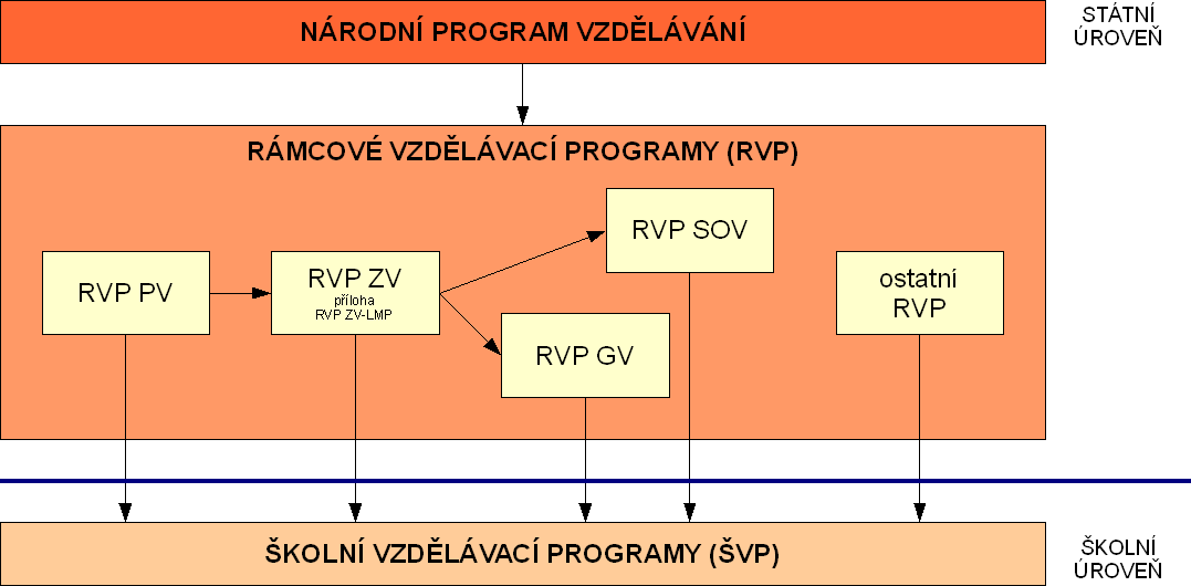 Systém kurikulárních dokumentů v ČR Úplný soubor rámcových vzdělávacích programů např. http://www.nuv.