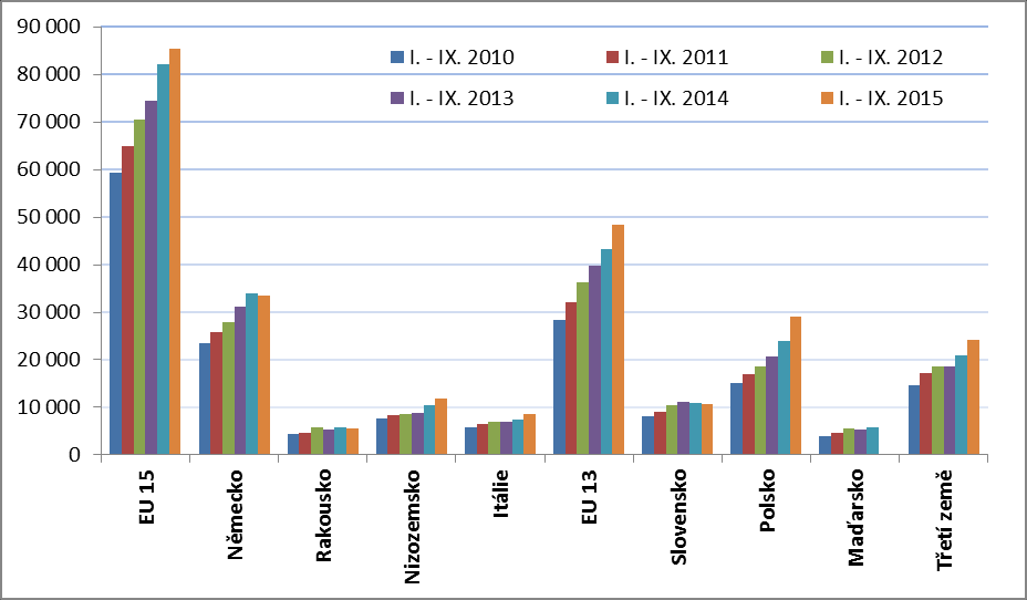 Graf 6 Agrární dovoz ČR ze Španělska, Itálie a Nizozemska podle čtvrtletí (v mil.