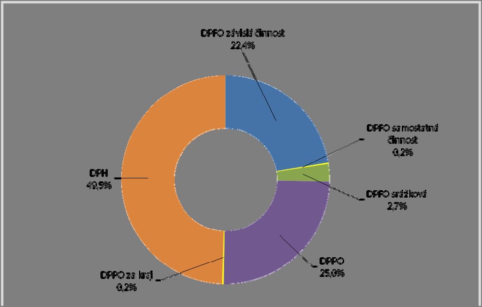 odvody příspěvkových organizací (80 508,84 tis. Kč). K 31. 12. 2015 byly nedaňové příjmy naplněny na 97,41 %.