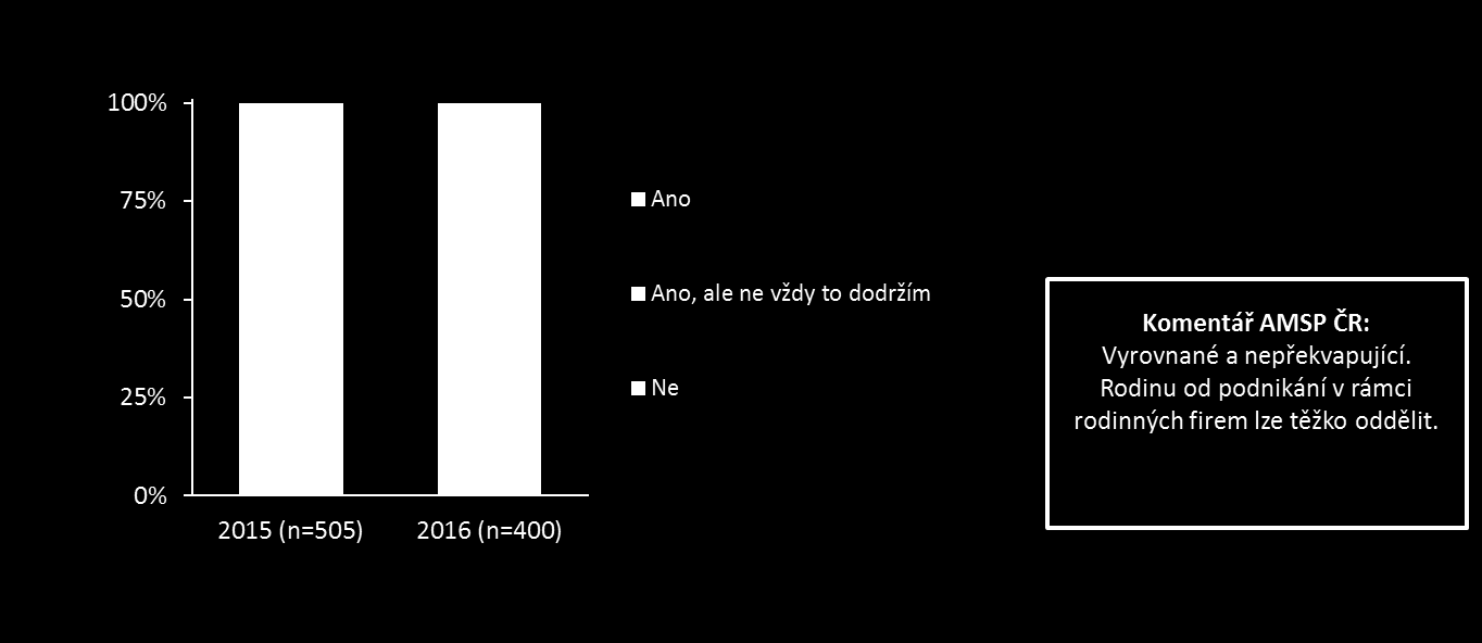 IPSOS pro AMSP_Rodinné firmy_2016 14 Přestože se téměř dvě třetiny majitelů rodinných firem snaží držet oddělený čas pro rodinu a pro práci, ne vždy