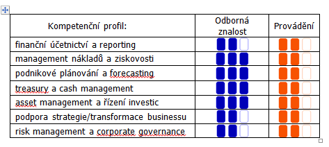 Finanční manažer Pro každou úroveň vytvořeno 12 testových otázek, tzn pro