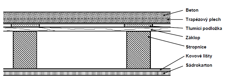 ZVÝŠENÍ HMOTNOSTI DŘEVĚNÉHO STROPU zvýšení vzduchové neprůzvučnosti Alternative: betonové