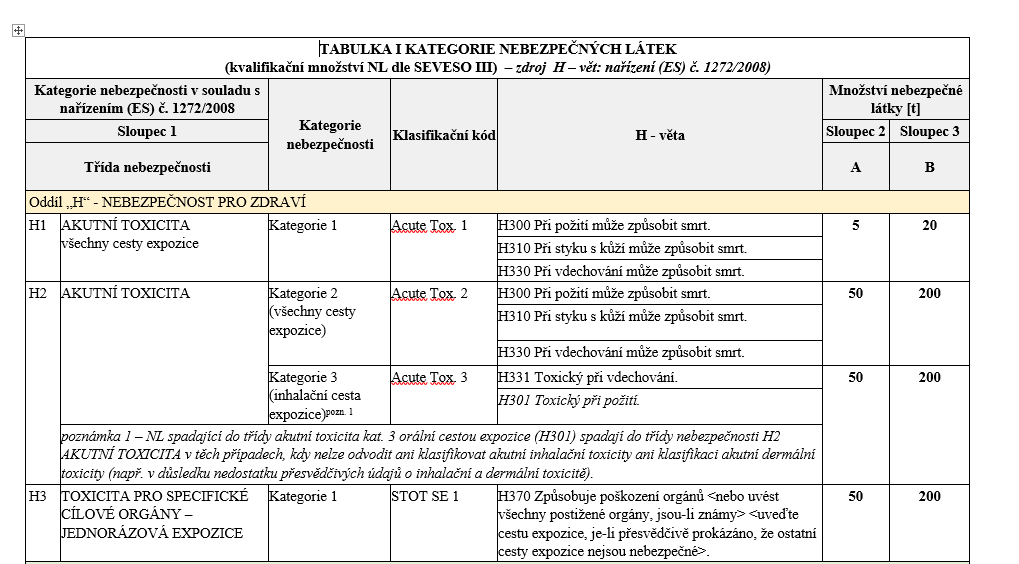 Sčítání poměrných množství nebezpečných látek se provádí podle jejich nebezpečných vlastností ve třech skupinách