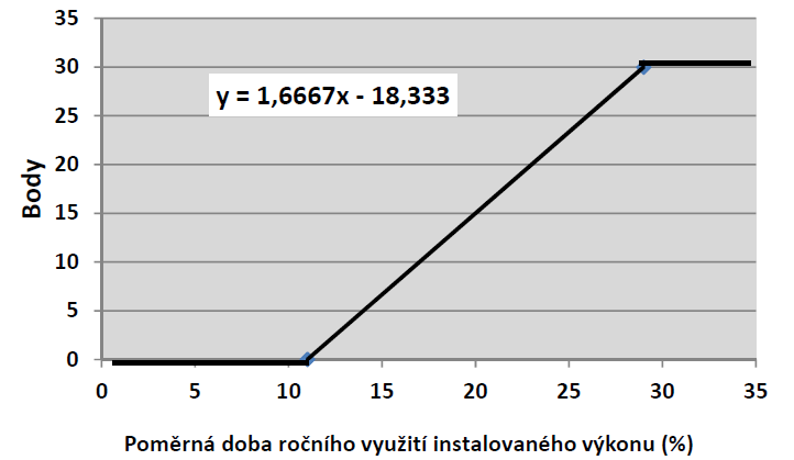 Ekologické přínosy Graf 2: Měrné investiční náklady na snížení emisí CO 2 Měrné investiční náklady na snížení emisí CO2 berou v úvahu investiční náklady na snížení 1 kg emisí CO2 za rok.