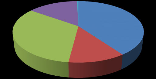 Graf : Druhy pozemků ha Druhy poze ků v ha 2% 1% 8% Or á půda Chmelnice 12% Vinice Zahrady 1% 2% 1% 5% Ovocné sady Trvalé travní porosty Les í půda % 68% Vodní plochy Zastavě é plo hy Ostatní plochy