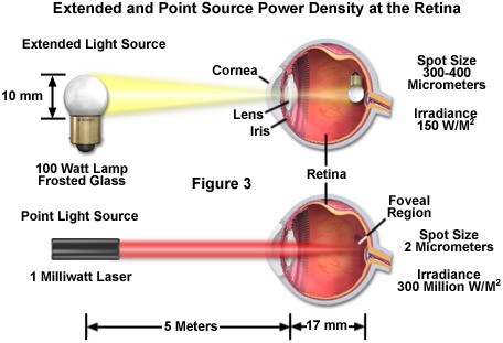 Pokud laser pracuje na určitých vlnových délkách, na které je schopno se oko soustředit a které mohou být dobře soustředěny sítnicí a rohovkou oka, tak vysoká koherence a malý rozptyl