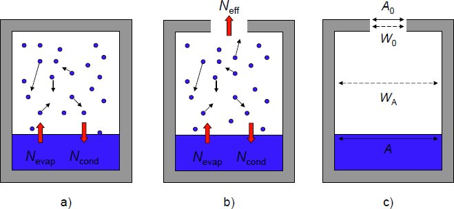 Knudsenova cela zdroj částic Vyznačuje se malým výstupním otvorem uvnitř tlak nasycených par a teplot T odpařené částice Nevap a kondenz. č. Ncond jsou v rovnováze a rovnovážný tlak je peq.