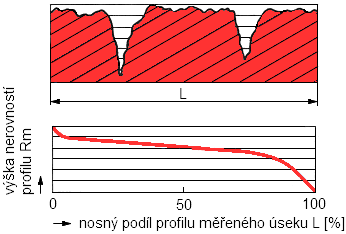 FSI VUT BAKALÁŘSKÁ PRÁCE List 38 Zpevňování povrchu obráběné součásti vede ke značnému snížení mikronerovností, to má za následek snížení hodnoty R a. Tuto skutečnost potvrzují diagramy (obr.