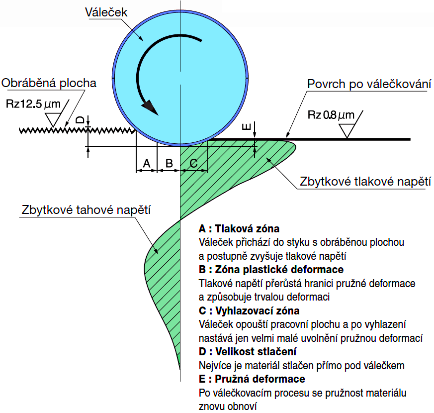 FSI VUT BAKALÁŘSKÁ PRÁCE List 39 Zpevňování povrchové vrstvy materiálu strojních součástí, je z hlediska zlepšení mechanických vlastností jakousi prevencí, proti vzniku únavového lomu (v provozu