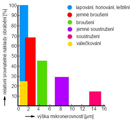 FSI VUT BAKALÁŘSKÁ PRÁCE List 60 Ekonomické srovnání dokončovacích metod je z hlediska různorodých přínosů jednotlivých operací velmi obtížné.