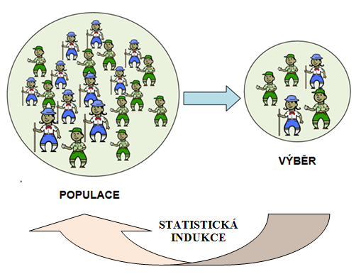 Základní pojmy ze statistické metodologie