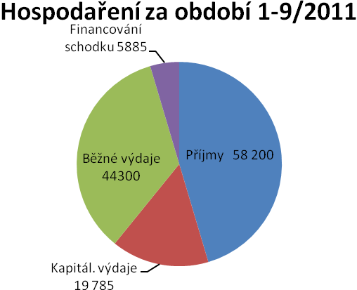 Technické středisko Rozpočet 12 505 tisíc Kč Skutečnost 8 622 tisíc Kč čerpáno 69% V rozpočtu Technického střediska je u některých položek (za opravy, služby..), čerpání rozpočtu nad 75%.