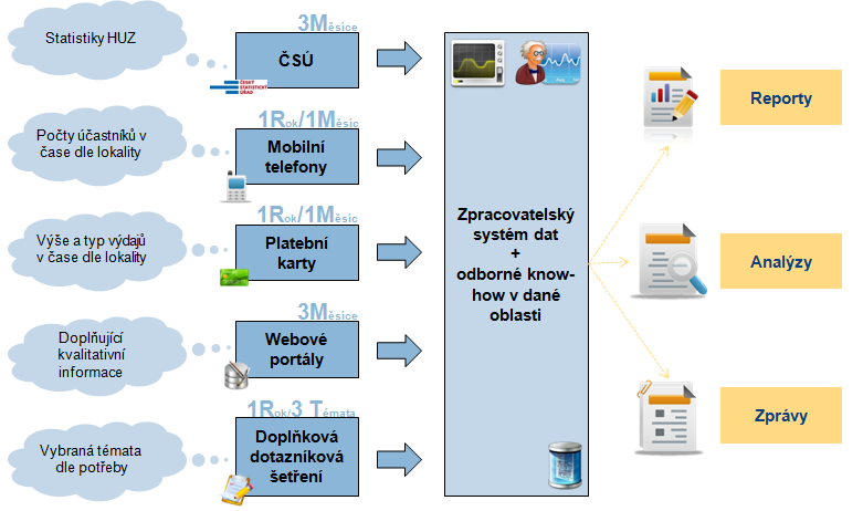 Studie zdrojové základny pro statistiku příjezdového cestovního ruchu (PCR) Agenda