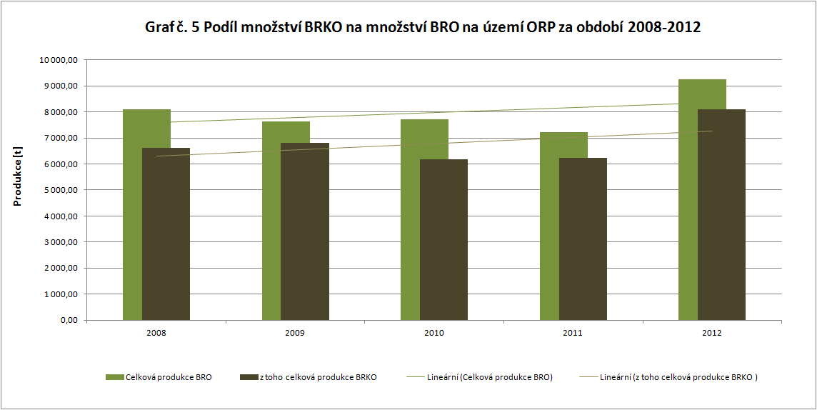 Zdroj: online databáze GROUP ISOH Příloha č.
