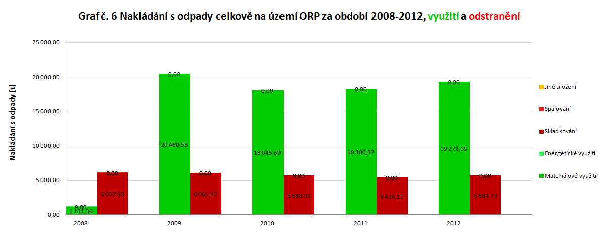 Zdroj: online databáze GROUP ISOH Příloha č.