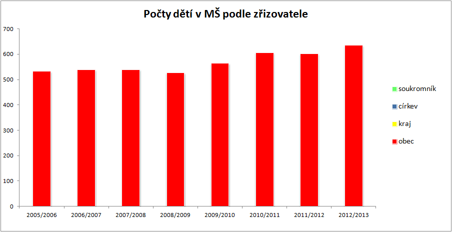 Tab. 3.19 MŠ v ORP MŠ ZŘIZOVANÉ OBCÍ školní rok počet MŠ samostatné MŠ počet běžných tříd /speciál. tříd počet dětí úv. pedag. počet dětí na 1 pedag.