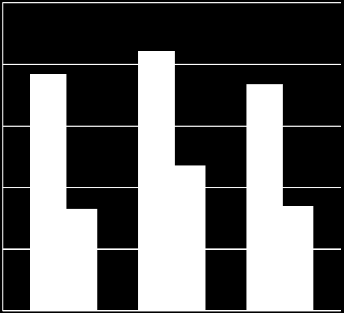 TRH PRÁCE: OČEKÁVANÉ MEZIROČNÍ ZMĚNY ZAMĚSTNANOSTI A NOMINÁLNÍCH MEZD (%) 2,5 2,11 2 1,92 1,84 1,5 1,18 Meziroční změna průměrných mezd 1 0,83