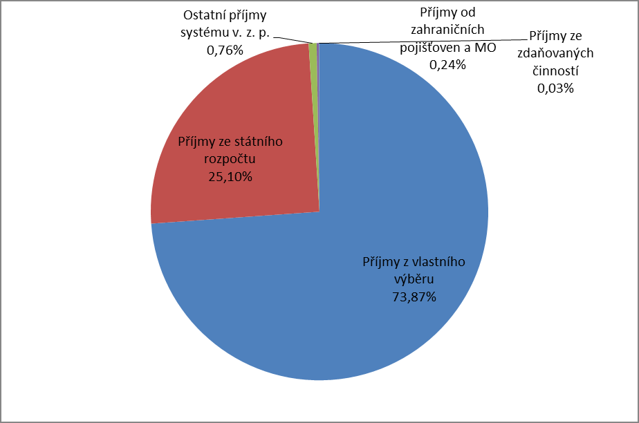 Graf č. 2: Plánované příjmy systému v. z. p. 2015 Plánované příjmy jednotlivých zdravotních pojišťoven v různém členění a v porovnání s očekávanou skutečností 2014 podrobněji viz Tabulková příloha Tabulka č.