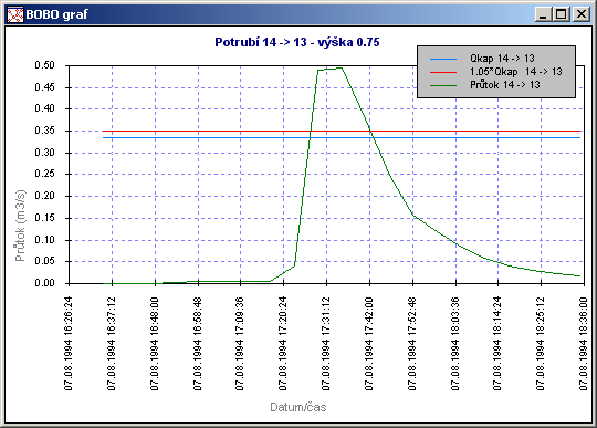 5 GRAFICKÉ ZNÁZORNĚNÍ VÝSLEDKŮ V POTRUBÍ Po načtení a uložení výsledků do databáze (viz. kap. 1.3 a kap. 1.4) je možné zobrazovat průběhy vypočtených hodnot pro jednotlivé úseky potrubí.